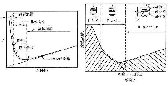 液体动压滑动轴承实验指导书(图5)