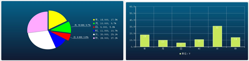 饼图与棒图